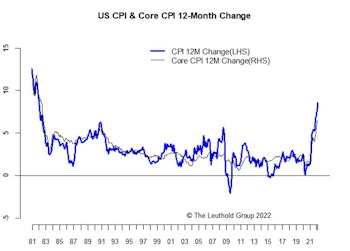 Peak Inflation=Peak Rate Hike Pricing (Redux)